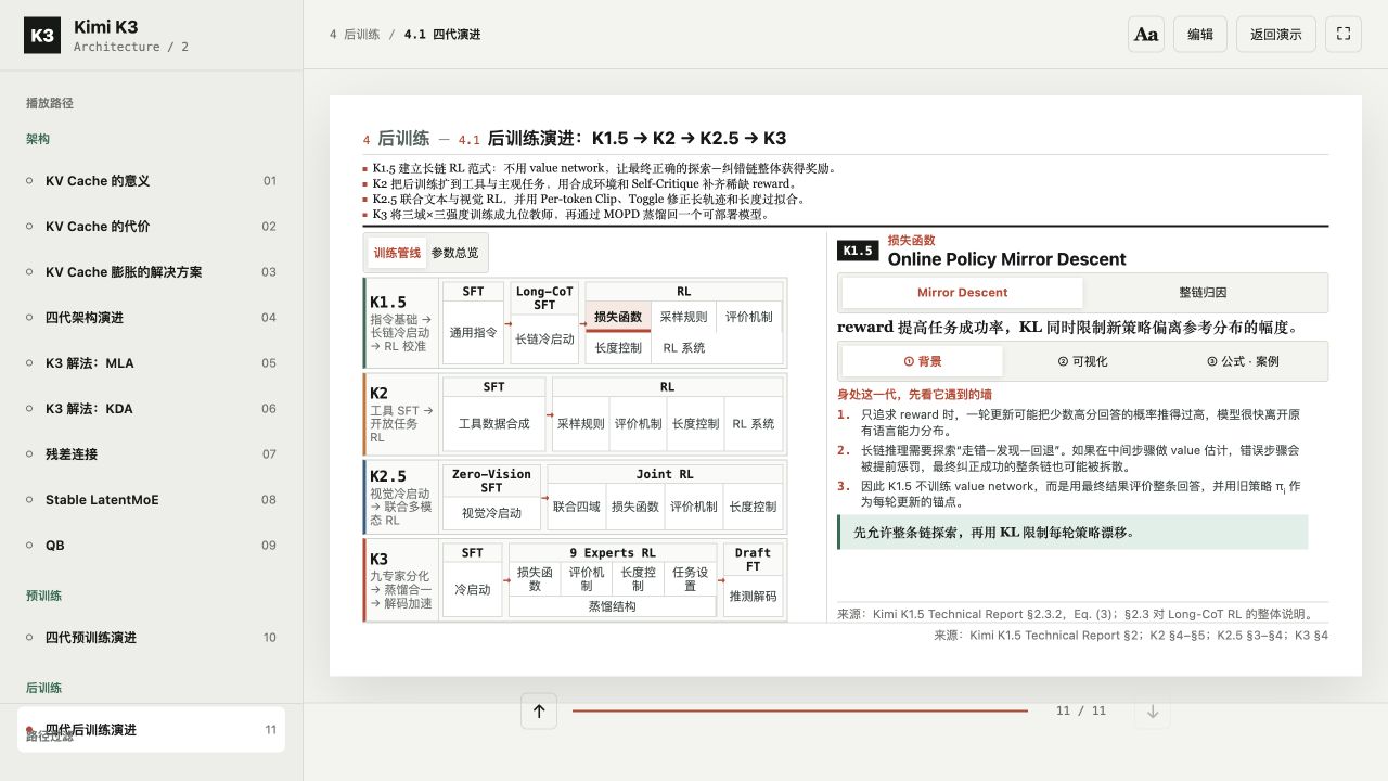 四代后训练流程并排展示，左侧选技术点，右侧看解释。